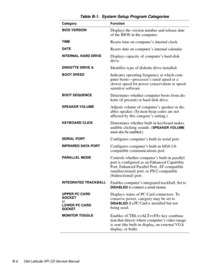 Page 114B-4 Dell Latitude XPi CD Service Manual
Table B-1.  System Setup Program Categories
Category Function
BIOS VERSION
Displays the version number and release date 
of the BIOS in the computer.
TIMEResets time on computer’s internal clock.
DATEResets date on computer’s internal calendar.
INTERNAL HARD DRIVEDisplays capacity of computer’s hard-disk 
drive.
DISKETTE DRIVE AIdentifies type of diskette drive installed.  
BOOT SPEEDIndicates operating frequency at which com-
puter boots—processor’s rated speed or...
