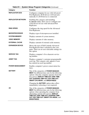 Page 115System Setup Options B-5
REPLICATOR SCSIConfigures computer for use with Advanced 
Port Replicator. SCSI drivers will load auto-
matically if a SCSI device is connected.
REPLICATOR NETWORKEnabling this category and installing 
is_net.exe utility allow user to configure net-
work drivers for use with Advanced Port 
Replicator.
RING SPEEDConfigures the ring speed for the Advanced 
Port Replicator.
MICROPROCESSORDisplays type of microprocessor installed.
SYSTEM MEMORYDisplays amount of system memory.
VIDEO...
