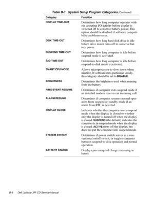 Page 116B-6 Dell Latitude XPi CD Service Manual
DISPLAY TIME-OUTDetermines how long computer operates with-
out detecting I/O activity before display is 
switched off to conserve battery power. This 
option should be disabled if software compati-
bility problems occur.
DISK TIME-OUTDetermines how long hard-disk drive is idle 
before drive motor turns off to conserve bat-
tery power.
SUSPEND TIME-OUTDetermines how long computer is idle before 
suspend mode is activated.
S2D TIME-OUTDetermines how long computer is...