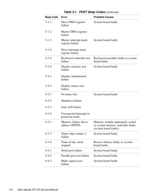 Page 303-2 Dell Latitude XPi CD Service Manual
3-1-1
3-1-2Slave DMA register 
failure
Master DMA register 
failureSystem board faulty
3-1-3
3-1-4Master interrupt mask 
register failure
Slave interrupt mask 
register failureSystem board faulty
3-2-4 Keyboard controller test 
failureKeyboard assembly faulty or system 
board faulty 
3-3-4
3-4-1
3-4-2Display memory test 
failure
Display initialization 
failure
Display retrace test 
failureSystem board faulty
4-2-1
4-2-2
4-2-3
4-2-4No timer tick
Shutdown failure...