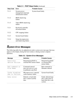 Page 31Beep Codes and Error Messages 3-3
System Error Messages
The following table lists (in alphabetical order) system error messages that may 
appear on the display during the boot routine or during normal computer 
operation.5-1-1
5-1-2
5-1-3
5-2-1
5-2-2
5-2-3
5-2-4System power-
management interrupt 
initialization failure
BIOS shadowing 
failure
Video BIOS shadowing 
failure
Keyboard controller 
download failure
CPU stepping failure
System board failure
Setup decompression 
and shadowing failureSystem board...