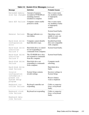 Page 33Beep Codes and Error Messages 3-5
Extended memory 
size has changedAmount of memory 
recorded in NVRAM not 
matching memory 
installed in computer.One or more mem-
ory module(s) faulty 
or improperly 
seated.
Gate A20 failureComputer cannot enable 
protective mode.One or more mem-
ory module(s) faulty 
or improperly 
seated.
System board faulty.
General failureMessage indicates sys-
tem failure.Operating system 
unable to carry out 
the command.
Hard-disk drive 
configuration 
errorComputer cannot...