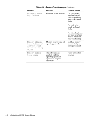 Page 343-6 Dell Latitude XPi CD Service Manual
Keyboard stuck 
key failureKeyboard key(s) jammed. For external key-
board or keypad, 
cable or connector 
loose or keyboard 
faulty.
For built-in key-
board, keyboard 
faulty. 
For either keyboard, 
key may have been 
pressed while com-
puter was booting.
Memory address 
line failure at 
address, read 
value expecting 
value
Memory control logic not 
operating properly.Installed memory 
module faulty or 
improperly seated.
Memory alloca-
tion errorThe software in...