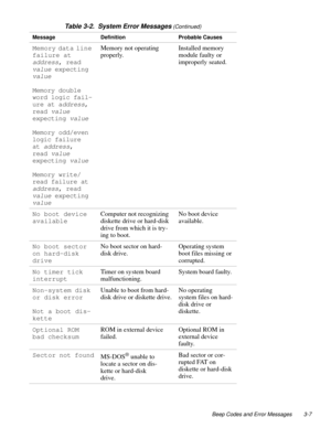 Page 35Beep Codes and Error Messages 3-7
Memory data line 
failure at 
address, read 
value expecting 
value
Memory double 
word logic fail-
ure at a
ddress, 
read 
value 
expecting 
value
Memory odd/even 
logic failure 
at 
address, 
read 
value 
expecting 
value
Memory write/
read failure at 
address, read 
value expecting 
value
Memory not operating 
properly.Installed memory 
module faulty or 
improperly seated.
No boot device 
availableComputer not recognizing 
diskette drive or hard-disk 
drive from which...