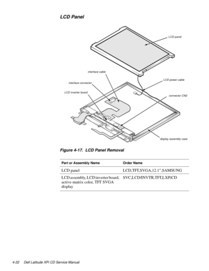 Page 604-22 Dell Latitude XPi CD Service Manual
LCD Panel  
Figure 4-17.  LCD Panel Removal
Part or Assembly NameOrder Name
LCD panelLCD,TFT,SVGA,12.1”,SAMSUNG
LCD assembly, LCD inverter board, 
active-matrix color, TFT SVGA 
displaySVC,LCD/INVTR,TFT,LXPiCD
LCD panel
LCD power cable
connector CN2 LCD inverter board
display assembly case
interface connectorinterface cable 