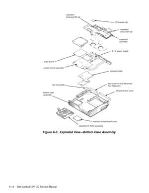 Page 96A-14 Dell Latitude XPi CD Service Manual
.
Figure A-3.  Exploded View—Bottom Case Assembly   
bottom case 
assembly system board assembly
memory compartment coverI/O bracket clip
superpart 
assembly
3.1-V power supply
spreader plate
diskette/CD-ROM assembly
audio board 
key buoy plate
I/O panel dust coverdust cover for the Advanced 
Port Replicator
superpart 
serial EMI clip superpart
docking EMI clip 