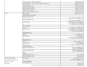 Page 42Technical  Support – Servers  and  Storage00852 -2969 3196
Technical  Support – Projectors, PDAs,  Switches, Routers, etc. 00852 -3416 0906
Customer  Service 00852 -3416 0910
Large Corporate Accounts 00852 -3416 0907
Global Customer  Programs 00852 -3416 0908
Medium  Business Division 00852 -3416 0912
Home  and  Small Business Division 00852 -2969 3105
India Online  Support support.ap.dell.com
Portable and  Desktop  Support    
Desktop  Support E-mail  
india_support_desktop@dell.com
Portable Support...