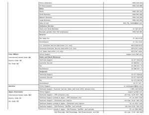 Page 43Home  computers1850 543 543
At Home  Support   1850 200 889
Sales  
Home 1850 333 200
Small Business 1850 664 656
Medium  Business 1850 200 646
Large Business 1850 200 646
Sales  E-mail Dell_IRL_Outlet@dell.com
Customer Service  
Home  and  Small Business 01 204  4014
Business (greater than  200 employees) 1850 200 982
General  
Fax/Sales Fax 01 204  0103
Switchboard 01 204  4444
U.K. Customer  Service  (dial within  U.K. only) 0870 906  0010
Corporate Customer  Service  (dial within  U.K. only) 0870 907...