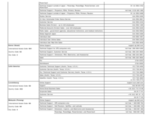 Page 44PowerVault
Technical  Support outside of Japan – PowerApp,  PowerEdge, PowerConnect, and
PowerVault81 -44 -556-4162
Technical  Support – Projectors, PDAs,  Printers, Routers toll-free:  0120-981-690
Technical  Support outside of Japan – Projectors, PDAs,  Printers, Routers 81 -44 -556-3468
Faxbox  Service 044-556-3490
24 -Hour  Automated  Order  Status Service 044-556-3801
Customer  Service 044-556-4240
Business Sales  Division  - up  to  400 employees 044-556-1465
Preferred Accounts  Division  Sales  -...