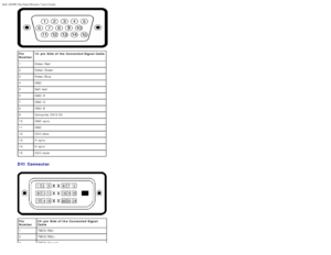 Page 41Dell 1909W Flat Panel Monitor Users Guide
file:///T|/htdocs/monitors/1909W/en/ug/about.htm[11/8/2012 2:53:29 PM]
Pin
Number15 -
pin  Side of  the Co nnected Signal Cable
1 Video-Red   
2 Video-Green
3 Video-Blue
4 GND
5 Self-test
6 GND-R
7 GND-G
8 GND-B
9 Computer 5V/3.3V
10 GND-sync
11 GND
12 DDC data
13 H -sync
14 V -sync
15 DDC clock
DVI Connector
Pin
Number 24
-pin  Side of  th e Connected  Signal
Cable
1 TMDS RX2 -
2 TMDS RX2+
3 TMDS Ground
 