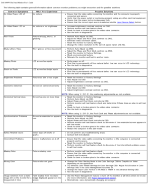 Page 82Dell 1909W Flat Panel Monitor Users Guide
file:///T|/htdocs/monitors/1909W/en/ug/solve.htm[11/8/2012 2:54:16 PM]
The  following table contains  general information  about  common monitor problems you might encounter and  the possible solutions.
Common  SymptomsWhat You Experience Possible Solutions
No  Video/Power LED off No  pictureEnsure  that  the video  cable  connecting  the monitor and  the computer  is properly
connected and  secure.
Verify  that  the power outlet is functioning properly  using...