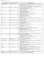 Page 82Dell 1909W Flat Panel Monitor Users Guide
file:///T|/htdocs/monitors/1909W/en/ug/solve.htm[11/8/2012 2:54:16 PM]
The  following table contains  general information  about  common monitor problems you might encounter and  the possible solutions.
Common  SymptomsWhat You Experience Possible Solutions
No  Video/Power LED off No  pictureEnsure  that  the video  cable  connecting  the monitor and  the computer  is properly
connected and  secure.
Verify  that  the power outlet is functioning properly  using...