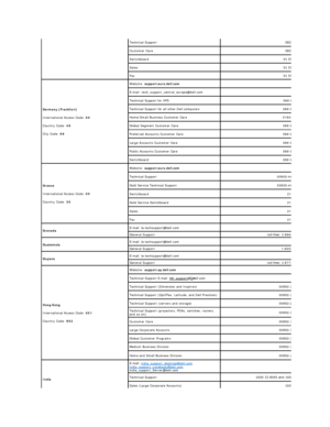 Page 16Technical Support     0825 004 719
Customer Care     0825 338 339
Switchboard     01 55 94 71 00
Sales     01 55 94 71 00
Fax     01 55 94 71 01
Germany   (Frankfurt)    
International Access Code:  00    
Country Code:  49    
City Code:  69   Website:  support.euro.dell.com    
E - mail: tech_support_central_europe@dell.com    
Technical Support for XPS   069 9792 7222
Technical Support for all other Dell computers    069 9792
Home/Small Business Customer Care     0180 -
Global Segment Customer Care...