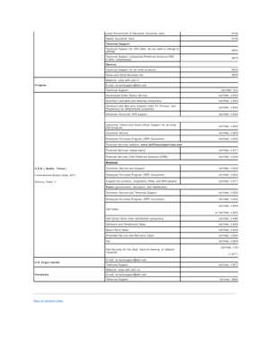 Page 22   
Back to Contents Page  
    Local Government & Education Customer Care     01344 373 199
Health Customer Care     01344 373 194
Technical Support    
Technical Support for XPS (Sasi: do we need to change to 
XPSTM)     0870 366 4180
Technical Support (Corporate/Preferred Accounts/PAD 
[1000+ employees])     0870 908 0500
General    
Technical Support for all other products     0870 908 0800
Home and Small Business Fax     0870 907 4006
Uruguay     Website:  www.dell.com/tt    
E - ma il: la -...