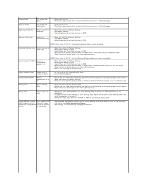 Page 25Missing Pixels LCD screen has 
spots l Cycle power on - off.  
l Pixel that is permanently off is a natural defect that can occur in LCD technology .    
Stuck - on Pixels LCD screen has 
bright spots l Cycle power on - off.  
l Pixel that is permanently off is a natural defect that can occur in LCD technology .    
Brightness Problems Picture too dim or 
too bright l Reset the monitor to Factory Settings.  
l Auto Adjust via OSD.  
l Adjust brightness & contrast controls via OSD.    
Geometric...