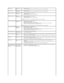 Page 25Missing Pixels LCD screen has 
spots l Cycle power on - off.  
l Pixel that is permanently off is a natural defect that can occur in LCD technology .    
Stuck - on Pixels LCD screen has 
bright spots l Cycle power on - off.  
l Pixel that is permanently off is a natural defect that can occur in LCD technology .    
Brightness Problems Picture too dim or 
too bright l Reset the monitor to Factory Settings.  
l Auto Adjust via OSD.  
l Adjust brightness & contrast controls via OSD.    
Geometric...