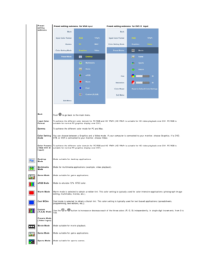 Page 16  Preset 
setting 
submenu   
   
    input   -  
   
  Back  
Push   to go back to the main menu.  
    Input Color 
Format   To achieve the different color domain for PC RGB and HD YPbPr (HD YPbPr is suitable for HD video playback over DVI. PC RGB is 
suitable for normal PC graphics display over DVI).   
  Gamma   To achieve the different color mode for PC and Mac.  
    Color Setting 
mode   You can choose between a Graphics and a Video mode. If your computer is connected to your monitor, choose...