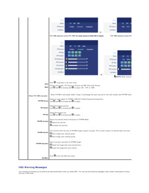 Page 40   
OSD Warning Messages     
   
   
   
   
   
   
   
   
   
   
   
   
     
  
  
Back  
Mode  
When  PIP/PBP activated
PIP/PBP Source  
PIP Position  
PIP  Size  
PIP /PBP  Contrast  
PIP /PBP  Hue/Tint  
PIP /PBP  Saturation  
Exit Menu        
PIP /PBP submenu when PIP/PBP ON - PIP/PBP submenu when PIP/PBP ON
     
  NOTE:   When using DVI source, the contrast adjustment is not available.
Push     to go back to the main menu.
There is  two modes: PIP (Picture in Picture)  and PBP (Picture By...