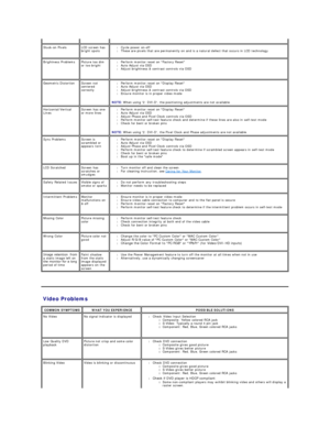 Page 44   
Video Problems  Stuck - on Pixels LCD screen has 
bright spots l Cycle power on - off    
l These are pixels that are permanently on and is a natural defect that occurs in LCD technology    
Brightness Problems Picture too dim 
or too bright l Perform monitor reset on Factory Reset    
l Auto Adjust via OSD  
l Adjust brightness & contrast controls via OSD    
Geometric Distortion Screen not 
centered 
correctly l Perform monitor reset on Display Reset    
l Auto Adjust via OSD  
l Adjust brightness...