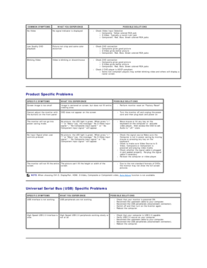 Page 39   
   
   
Product Specific Problems  
   
Universal Serial Bus (USB) Specific Problems  
    COMMON SYMPTOMS   WHAT YOU EXPERIENCE   POSSIBLE SOLUTIONS  
No Video No signal indicator is displayed   l Check Video Input Selection  
Composite: Yellow colored RCA jack    
S - Video: Typically a round 4 pin jack    
Component: Red, Blue, Green colored RCA jacks     
 
Low Quality DVD 
playback   Picture not crisp and some color 
distortion   l Check DVD connection  
Composite gives good picture    
S -...