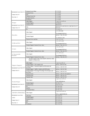 Page 21  International Access Code:  011    
  Country Code:  48    
  City Code:  22       Customer Service Phone    57 95 700
  Customer Service    57 95 999
  Sales    57 95 999
  Customer Service Fax    57 95 806
  Reception Desk Fax    57 95 998
  Switchboard    57 95 999
   Portugal  
  International Access Code:  00    
  Country Code:  351       Online Support    support.euro.dell.com  
  Technical Support   707200149
  Customer Service   800 300 413
  Sales   800 300 410 or 800 300 411 or 800 300 412...