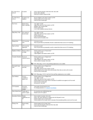 Page 43No Video/ Power 
LED off No picture l Check connection integrity at both ends of the video cable   
l Electric outlet verification   
l Ensure power button is depressed fully   
No Video/ Power 
LED on No picture or no 
brightness l Increase brightness and contrast controls via OSD    
l Perform monitor self - test feature check    
l Check for bent or broken pins    
Poor Focus Picture is fuzzy, 
blurry or ghosting l Auto Adjust via OSD  
l Adjust Phase and Pixel Clock controls via OSD    
l Eliminate...