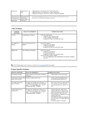 Page 44   
Video Problems  
   
Product Specific Problems  Wrong Color Picture color not 
good l Change the color to PC Custom Color or MAC Custom Color    
l Adjust R/G/B value of PC Custom Color or MAC Custom Color    
l Change the Color Format to PC RGB or YPbPr (for Video/DVI - HD inputs)   
Image retention  from 
a static image left on 
the monitor for a long 
period of time Faint shadow from 
the static image 
displayed appears 
on the screen l Use the Power Management feature to turn off the monitor at...