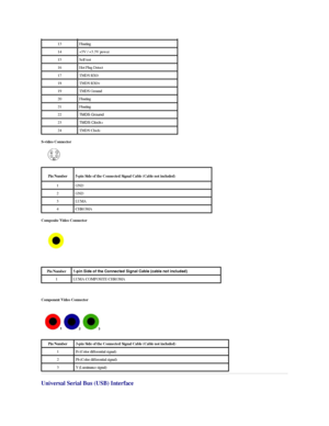 Page 8S - video Connector   
         
Composite  V ideo Connector  
 
   
Component  Video Connector  
 
 
Universal Serial Bus (USB) Interface  13   Floating
14   +5V / +3.3V power  
15   Self test
16   Hot Plug Detect
17   TMDS RX0 -
18   TMDS RX0+
19   TMDS Ground
20   Floating
21   Floating
22   TMDS Ground
23   TMDS Clock+
24   TMDS Clock -
 
Pin Number    
5 - pin Side of the C o nnected  Signal Cable (Cable not included)
1   GND
2   GND
3   LUMA
4   CHROMA
Pin Number   1 - p in Side of the C onnected...