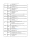 Page 43No Video/ Power 
LED off No picture l Check connection integrity at both ends of the video cable   
l Electric outlet verification   
l Ensure power button is depressed fully   
No Video/ Power 
LED on No picture or no 
brightness l Increase brightness and contrast controls via OSD    
l Perform monitor self - test feature check    
l Check for bent or broken pins    
Poor Focus Picture is fuzzy, 
blurry or ghosting l Auto Adjust via OSD  
l Adjust Phase and Pixel Clock controls via OSD    
l Eliminate...