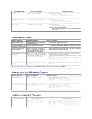 Page 38   
   
Product Specific Problems  
   
Universal Serial Bus (USB) Specific Problems  
   
 COMMON SYMPTOMS   WHAT YOU EXPERIENCE   POSSIBLE SOLUTIONS  
No Video No signal indicator is displayed   l Check Video Input Selection  
Composite: Yellow colored RCA jack    
Component: Red, Blue, Green colored RCA jacks     
 
Low Quality DVD playback   Picture not crisp and some color distortion   l Check DVD connection  
Composite gives good picture    
Component: Red, Blue, Green colored RCA jacks...