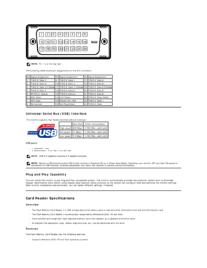 Page 5 
The following table shows pin assignments in the DVI connector:  
Universal Serial Bus (USB) Interface  
USB ports:    
l 1 upstream  -   rear   
l 4 downstream  -   2 on rear; 2 on left side  
Plug and Play Capability  
You can install the monitor in any Plug and Play - compatible system. The monitor automatically provides the computer system with its Extended 
Display Identification Data (EDID) using Display Data Channel (DDC) protocols so the system can configure itself and optimize the monitor...