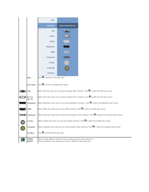 Page 19   
 
 
Back  
    Push   to go back to the main menu.  
 
Auto Select   
    Push   to scan for available input signals.  
  VGA   Select VGA input when you are using the analog (VGA) connector. Push   to select the VGA input source.  
  DVI - D1/ 
DVI - D2   Select DVI - D input when you are using the Digital (DVI) connector. Push   to select the DVI input source.  
  DisplayPort   Select DisplayPort input when you are using DisplayPort connector. Push   to select the DisplayPort input source....