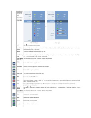 Page 20 
Color setting 
submenu for 
VGA/DVI -
 
   
Color setting 
submenu for 
Video Input  
  or  
 
VGA/DVI - D input       Video input    
 
Back  
Push   to go back to the main menu.  
    Input Color 
Format   Choose the RGB option if monitor is connected to a PC or a DVD using a VGA or a DVI cable. Choose the YPbPr option if monitor is 
connected to a DVD by a YPbPr cable.  
 
Gamma   To achieve the different color mode for PC and Mac.  
    Color Setting 
mode   You can choose between a Graphics and a...