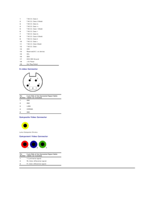 Page 7S - video Connector   
         
Composite Video Connector  
 
Luma Composite Chroma  
Component Video Connector  
 
   1 T.M.D.S. Data 2 -
2 T.M.D.S. Data 2 Shield
3 T.M.D.S. Data 2+ 
4 T.M.D.S. Data 1+
5 T.M.D.S. Data 1 Shield 
6 T.M.D.S. Data 1 -
7 T.M.D.S. Data 0+
8 T.M.D.S. Data 0 Shield 
9 T.M.D.S. Data 0 -
10 T.M.D.S. Clock +
11 T.M.D.S. Clock Shield 
12 T.M.D.S. Clock  -  
13 CEC
14 Reserved(N.C. on device) 
15 SCL
16 SDA
17 DDC/CEC Ground 
18 +5V Power 
19 Hot Plug Detect 
Pin 
Number 5 - pin...