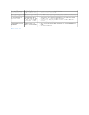 Page 27Back to Contents Page  Specific Symptoms What You Experience Possible Solutions
Screen image is too small Image is centered on screen, 
but does not fill entire viewing 
area l R eset the monitor to Factory Settings .  
Cannot adjust the monitor with 
the buttons on the front panel OSD does not appear on the 
screen l Turn off the monitor, unplug the power cord, plug back, and then turn on the monitor .   
No Input Signal when user 
controls are pressed No picture, the LED light is 
blue. When press up,...