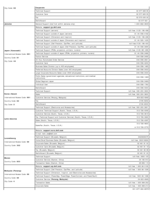Page 25City Code: 02Corporate     
Technical  Support02 577  826  90
Customer  Care 02 577  825  55
Fax 02 575  035  30
Switchboard 02 577  821  
Jamaica General Support (dial from  within  Jamaica  only) 1-800-682-3639
Japan (Kawasaki)
International Access  Code:  001
Country Code:  81
City Code:  44 Website:  
support.jp.dell.com  
Technical  Support (servers) toll-free:  0120-198-498
Technical  Support outside of Japan (servers) 81 -44 -556-4162
Technical  Support (Dimension and  Inspiron) toll-free:...