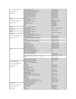 Page 12International Access Code: 00  
Country Code: 49  
City Code: 69     Technical Support for XPS   069 9792 - 7222
  Technical Support for all other Dell computers   069 9792 - 7200
  Home/Small Business Customer Care   0180 - 5 - 224400
  Global Segment Customer Care   069 9792 - 7320
  Preferred Accounts Customer Care   069 9792 - 7320
  Large Accounts Customer Care   069 9792 - 7320
  Public Accounts Customer Care   069 9792 - 7320
  Switchboard   069 9792 - 7000
Greece  
International Access Code: 00...