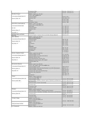 Page 15  Transaction Sales   toll - free: 1 800 394 7412
  Corporate Sales   toll - free: 1 800 394 7419
Slovakia (Prague)  
International Access Code: 00  
Country Code: 421     Website: support.euro.dell.com    
  E - mail: czech_dell@dell.com    
  Technical Support   02 5441 5727
  Customer Care   420 22537 2707
  Fax   02 5441 8328
  Tech Fax   02 5441 8328
  Switchboard (Sales)   02 5441 7585
South Africa (Johannesburg)  
International Access Code:  
09/091  
Country Code: 27  
City Code: 11     Website:...