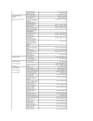 Page 12(Penang, Malaysia) or toll - free: 801 1012  
  Transaction Sales 
(Penang, Malaysia)   604 633 3101  
or toll - free: 801 1012  
  Canada (North York, 
Ontario)
  International Access Code: 
011     Online Order Status www.dell.ca/ostatus  
Online Support  support.ca.dell.com   
   AutoTech (automated 
Hardware and Warranty 
Support)   toll - free: 1 - 800 - 247 - 9362  
  Customer Service
Home/Home Office  toll - free: 1 - 800 - 847 - 4096   
Small Business  toll - free: 1 - 800 - 906 - 3355...