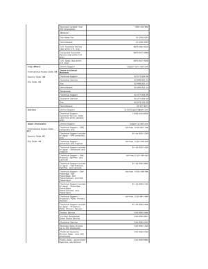 Page 16  Business (greater than 
200 employees)   1850 200 982 
  General  
  Fax/Sales Fax   01 204 0103 
  Switchboard   01 204 4444  
  U.K. Customer Service 
(dial within U.K. only)   0870 906 0010 
  Corporate Customer 
Service (dial within U.K. 
only)   0870 907 4499
  U.K. Sales (dial within 
U.K. only)   0870 907 4000 
  Italy (Milan)
  International Access Code:  00  
  Country Code:  39  
  City Code:  02     Online Support support.euro.dell.com  
  Home and Small 
Business         
  Technical...