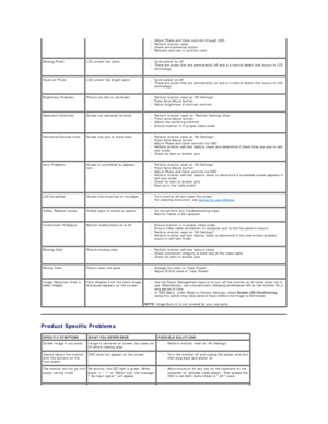 Page 32Product Specific Problems   l Adjust Phase and Clock controls through OSD   
l Perform monitor reset   
l Check environmental factors   
l Relocate and test in  another  room   
Missing Pixels LCD screen has spots l Cycle power on - off   
l These are pixels that are permanently off and is a natural defect that occurs in LCD 
technology   
Stuck - on Pixels LCD screen has bright spots l Cycle power on - off   
l These are pixels that are permanently on and is a natural defect that occurs in LCD...
