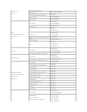 Page 19Country Code:  60    
City Code:  4     PowerConnect, and PowerVault  
Customer Service   toll - free: 1800 881 306 (option 4)  
24 - Hour Automated Order Status Service   1 800 88 4432  
Transaction Sales   toll - free: 1 800 888 202  
Corporate Sales   toll - free: 1 800 888 213  
Mexico    
International Access Code:  00    
Country Code:  52     Online Support   www.dell.com/mx  
la - techsupport@dell.com  
Technical Support   001 - 866 - 563 - 4425  
Sales   50 - 81 - 8800   
or 001 - 800 - 888 -...