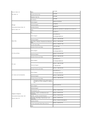 Page 21Country Code:  48    
City Code:  22     Sales   57 95 999  
Customer Service Fax   57 95 806  
Reception Desk Fax   57 95 998  
Switchboard   57 95 999  
Portugal    
International Access Code:  00    
Country Code:  351     Online Support   support.euro.dell.com    
Technical Support   707200149  
Customer Service   800 300 413  
Sales   800 300 410 or 800 300 411 or 800 300 412 or 21 422 07 10  
Fax   21 424 01 12  
Puerto Rico     Online Support   www.dell.com/pr  
la - techsupport@dell.com...