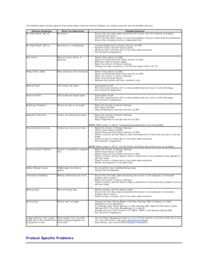 Page 29The following table contains general information about common monitor problems you might encounter and the possible solutions.   
   
Product Specific Problems  Common Symptoms   What You Experience   Possible Solutions  
No Video/Power LED off No picture l Ensure that the video cable connecting the monitor and the computer is properly 
connected and secure.  
l Verify that the power outlet is functioning properly using any other electrical equipment.  
l Ensure that the power button is depressed fully ....