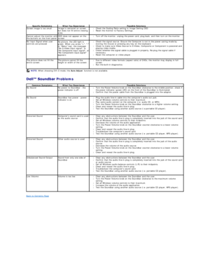 Page 30 Problems  
Back to Contents Page  Specific Symptoms What You Experience Possible Solutions
Screen image is too small Image is centered on screen, 
but does not fill entire viewing 
area l Check the Scaling Ratio setting in Image Setting OSD  
l R eset the monitor to Factory Settings .  
Cannot adjust the monitor with 
the buttons on the front panel OSD does not appear on the 
screen l Turn off the monitor, unplug the power cord, plug back, and then turn on the monitor .   
No Input Signal when user...