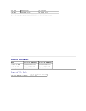 Page 6*[E1910/E22 10 ] color gamut (typical) is based on CIE1976  (83% ) and CIE1931 (72%) test standards.   Color depth   16.7 millions colors   16.7 millions colors  
Color Gamut   83% (typical)* CIE1976   83% (typical)* CIE1976  
Resolution  Specifications  
Supported Video Modes  Model Dell E1910 Flat Panel Monitor  Dell E2210 Flat Panel Monitor 
Horizontal scan range 30 kHz to 83 kHz (automatic) 30 kHz to 83 kHz (automatic)
Vertical scan range 56 Hz to 75 Hz (automaticyf 56 Hz to 75 Hz (automaticyf...