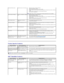 Page 33   
Product Specific Problems  
 Problems  Horizontal/Vertical Lines Screen has one or more lines l Reset the monitor to Factory Settings.  
l Perform Auto Adjust via OSD.   
l Adjust Phase and Pixel Clock controls via OSD.  
l Perform monitor self - test feature check and determine if these lines are also in self - test 
mode.   
l Check for bent or broken pins in the video cable connector.   
l Run the built - in diagnostics.   
NOTE:  When using 2: DVI - D, the Pixel Clock and Phase adjustments are...