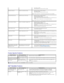 Page 33    
Product Specific Problems  
 Problems   l Auto Adjust via OSD.   
l Adjust brightness & contrast controls via OSD.   
Geometric Distortion Screen not centered correctly l Reset the monitor to Factory Settings.   
l Auto Adjust via OSD.   
l Adjust brightness & contrast controls via OSD.   
NOTE: When using DVI - D, the positioning adjustments are not available.   
Horizontal/Vertical Lines Screen has one or more lines l Reset the monitor to Factory Settings.   
l Perform Auto Adjust via OSD.   
l...