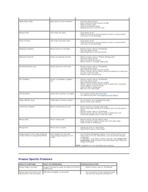 Page 31   
Product Specific Problems  Shaky/Jittery Video Wavy picture or fine movement l Push Auto Adjust button   
l Adjust Phase and Clock controls via OSD   
l Perform monitor reset   
l Check environmental factors   
l Relocate and test in  another  room   
Missing Pixels LCD screen has spots l Cycle power on - off   
l These are pixels that are permanently off and is a natural defect 
that occurs in LCD technology   
Stuck - on Pixels LCD screen has bright spots l Cycle power on - off   
l These are...