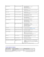 Page 31   
Product Specific Problems  Shaky/Jittery Video Wavy picture or fine movement l Push Auto Adjust button   
l Adjust Phase and Clock controls via OSD   
l Perform monitor reset   
l Check environmental factors   
l Relocate and test in  another  room   
Missing Pixels LCD screen has spots l Cycle power on - off   
l These are pixels that are permanently off and is a natural defect 
that occurs in LCD technology   
Stuck - on Pixels LCD screen has bright spots l Cycle power on - off   
l These are...